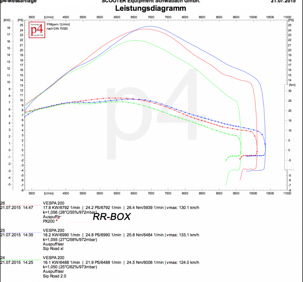 Vergleich SIP Road XL und SIP Road 2.0 zu RR-Box